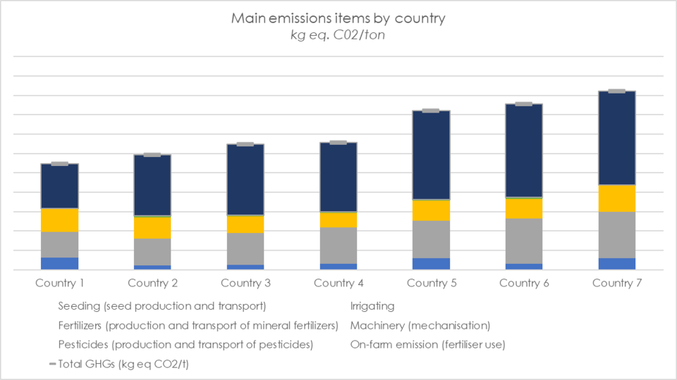 Tableau : Main emissions items by country
