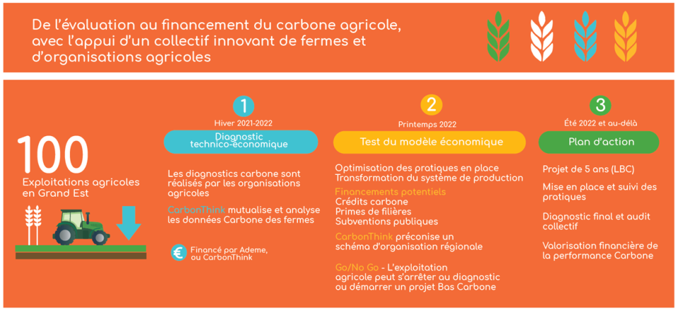 Etapes CarbonThink