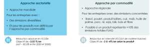 SBTI description approche sectorielle et produit